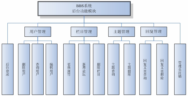 需求分析阶段 - 功能结构图