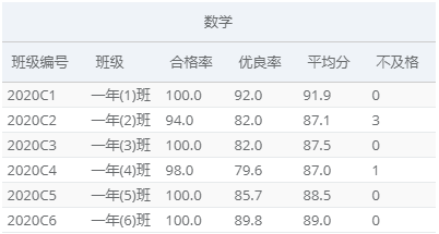 bootstrap-table组合表头